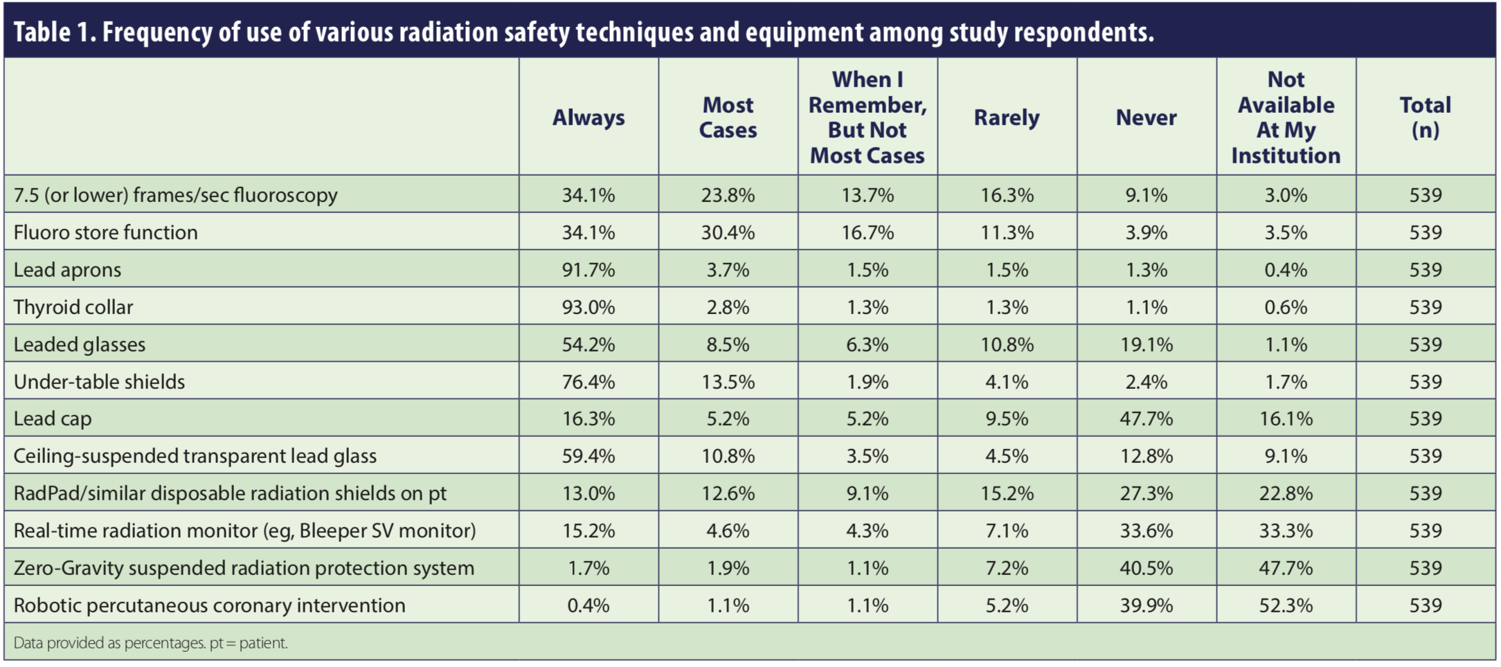 Radiation Safety in the Catheterization Laboratory Current